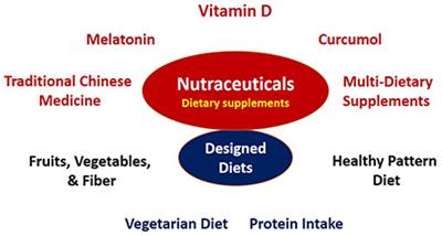 Editorial: Nutraceuticals for the recovery of COVID-19 patients